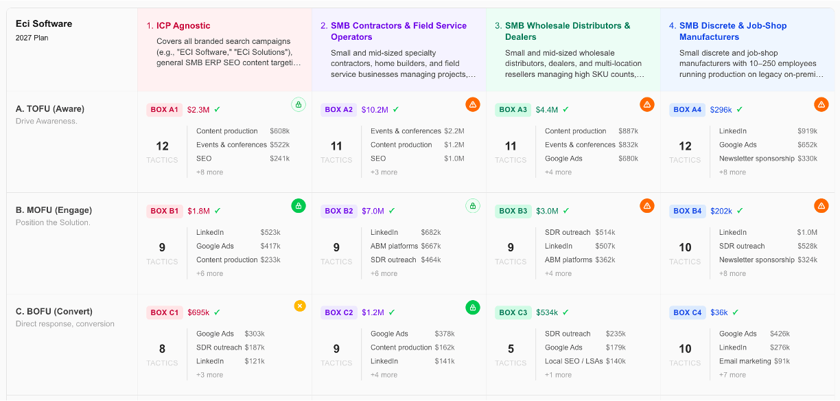 Campaign Cube — ICP columns × funnel stage rows with BOX cells